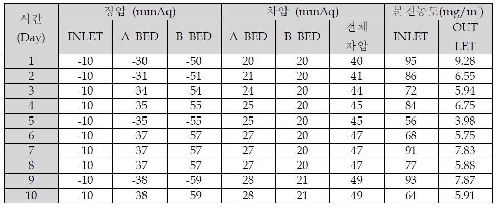 미세노즐을 이용한 전처리 Scrubber 각 Bed에서의 압력 및 분진 농도