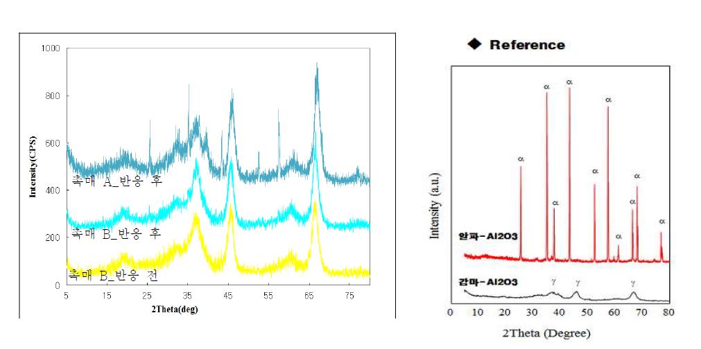 bead type 촉매 A와 고효율/고내구성 촉매 B의 XRD patten
