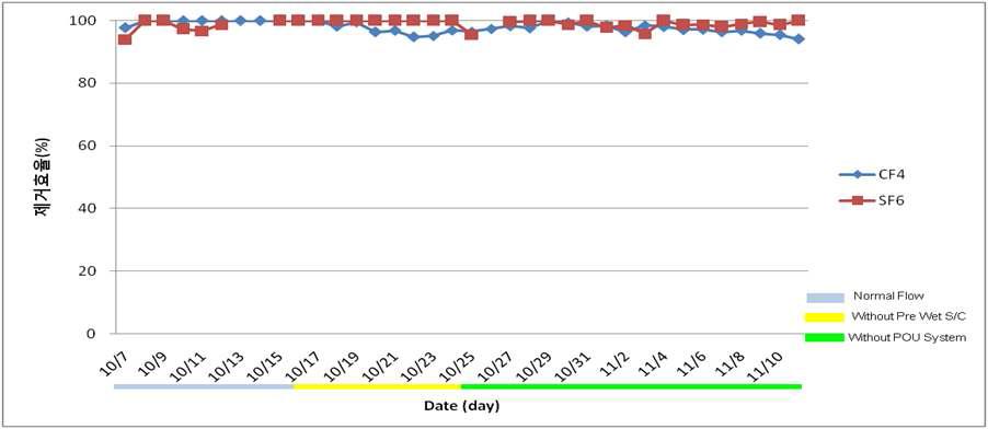 일자별 PFCs 가스 제거 효율