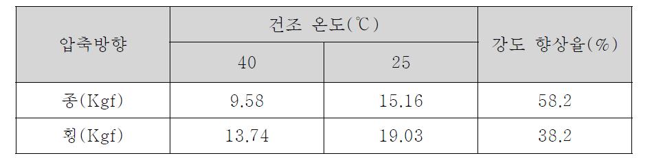 건조 온도에 따른 self-support honeycomb 강도 비교