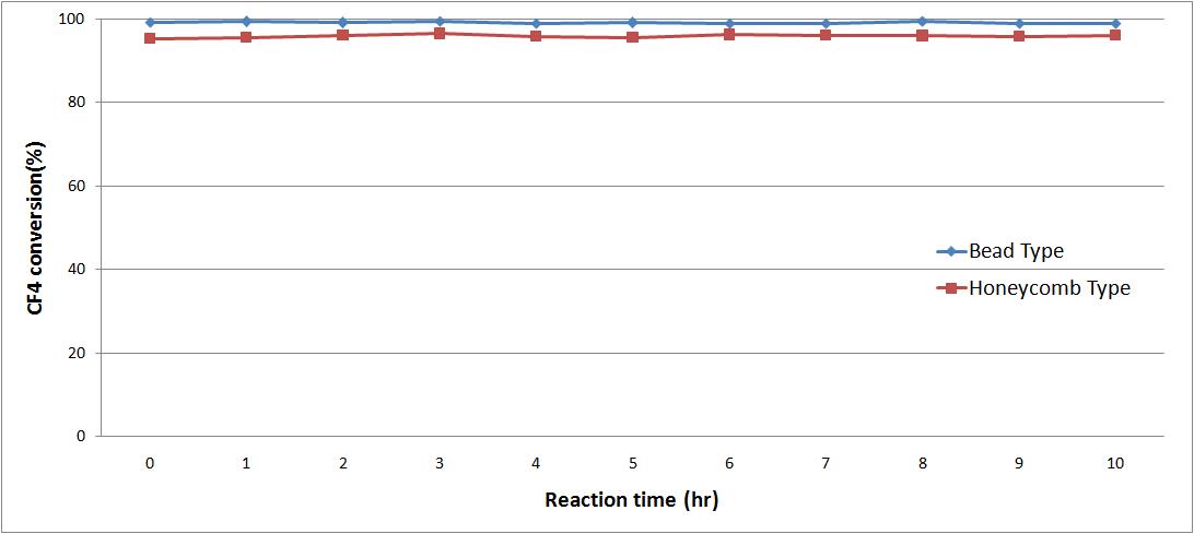 Honeycomb 및 bead 형 PFC 분해 촉매의 CF₄ 분해 활성 비교