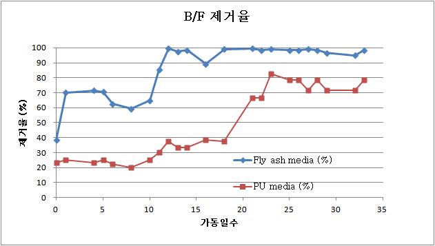 담체에 따른 바이오필터의 황화수소 제거 성능 비교