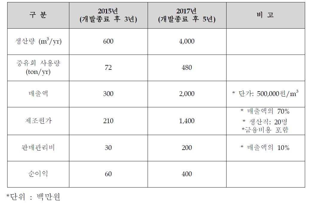 개발 종료 후 경제성 검토