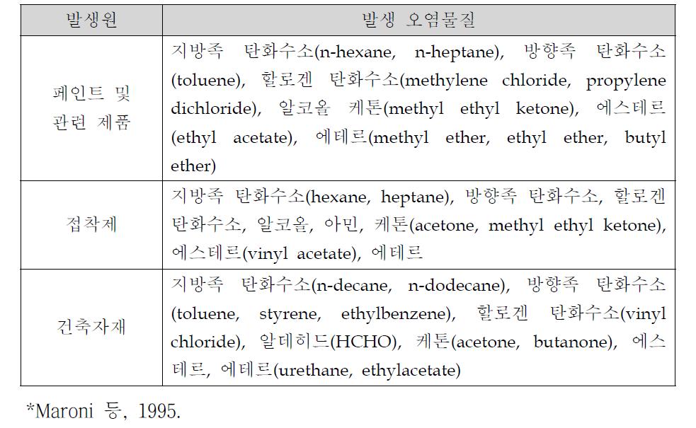 건축자재 관련 실내환경의 VOCs 발생원