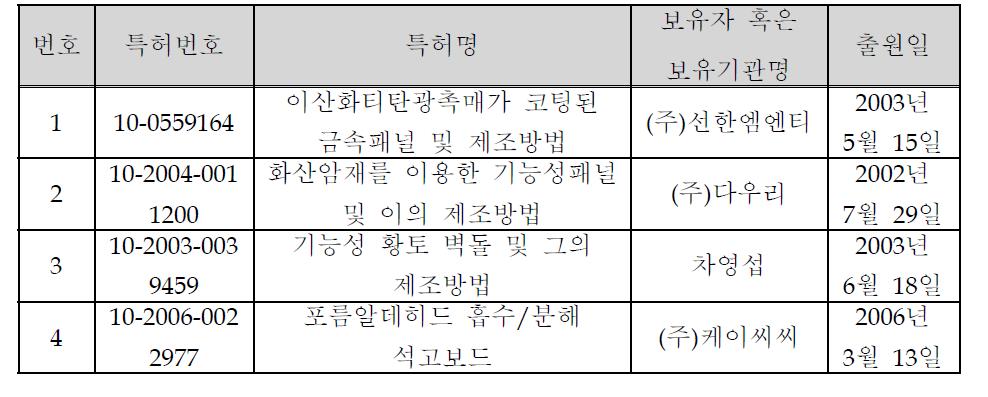 국내 기능성 건축자재 특허현황