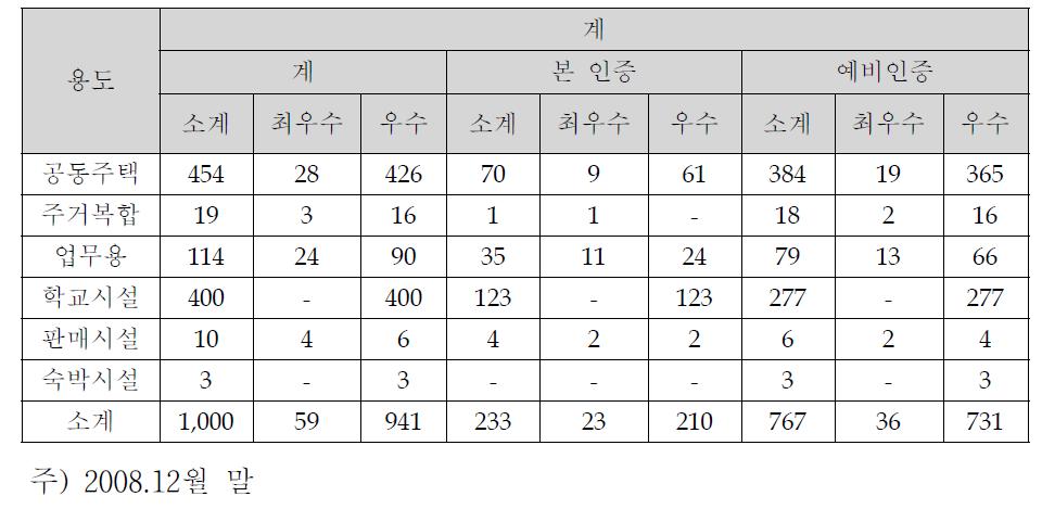 친환경 건축물 인증현황