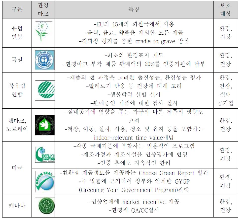 해외 건축자재 환경성 품질인증