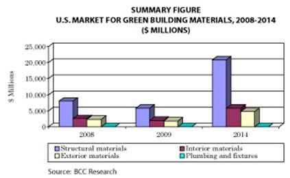 그린건축자재 관련 미국시장 전망 (2008~2014), BCC리서치