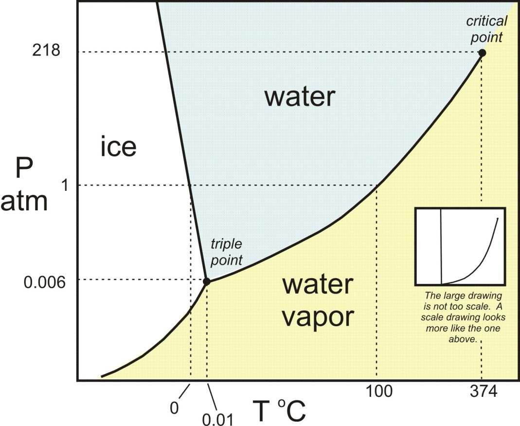 Phase diagram for the one component system H2O.