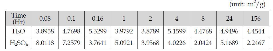 Specific surface area of the fly ash as changing extraction time