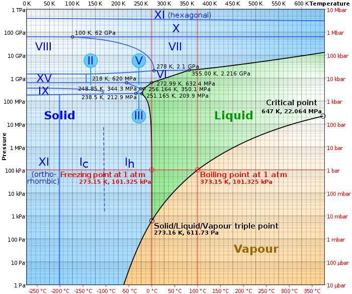 Pressure-temperature phase diagram of water