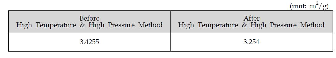 Change of fly ash’s surface area as conducting High Temperature & High Pressure method.