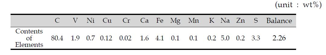 Contents of elements in power plant fly ash