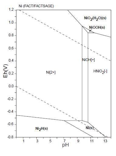 Eh-pH diagrams of the system Ni-O-H.