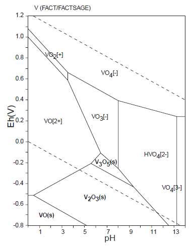 Eh-pH diagrams of the system V-O-H.