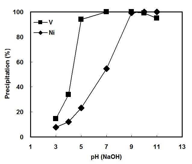 Precipitation yield of Ni(II) and V in the H2O system