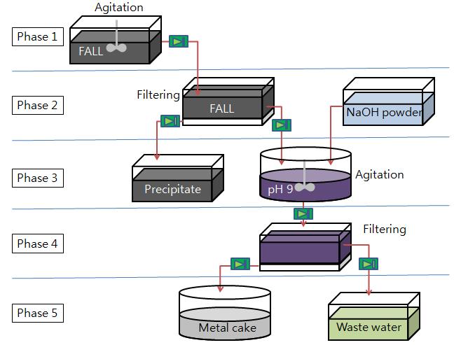 Schematic of fly ash metal recovery system