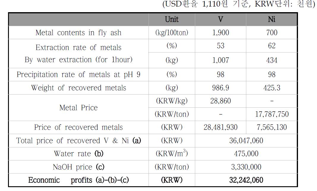 Economical profit of metal recovery