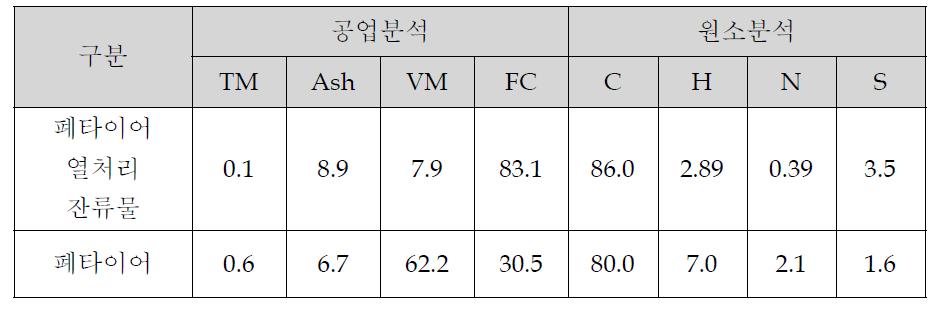 폐타이어 열처리 잔류물의 공업분석과 원소분석결과