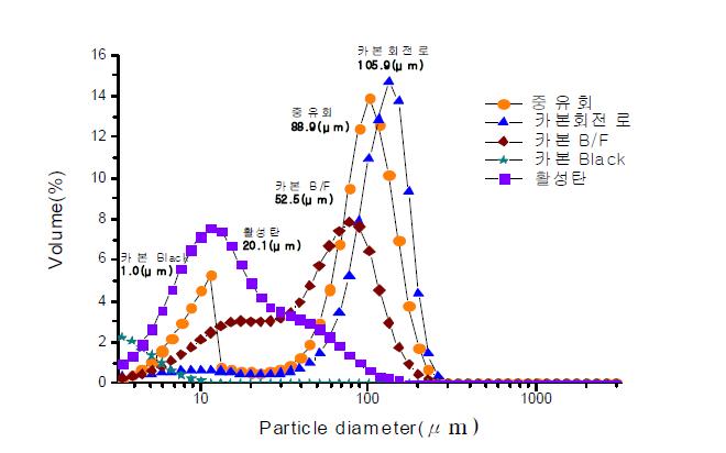 탄소계 원료 입도분포
