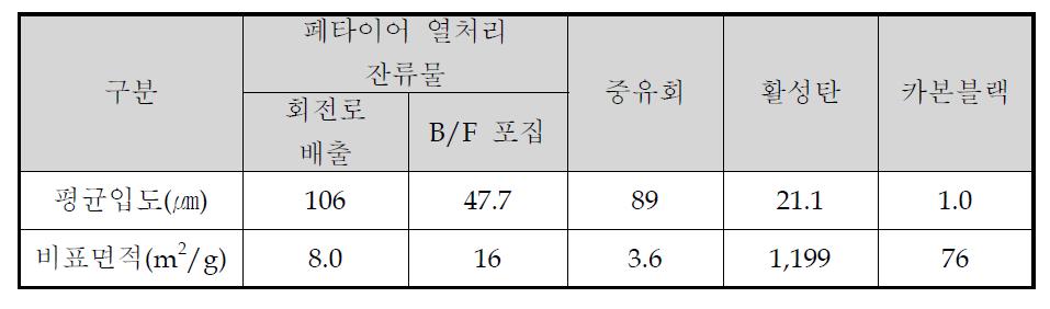 입도 및 비표면적