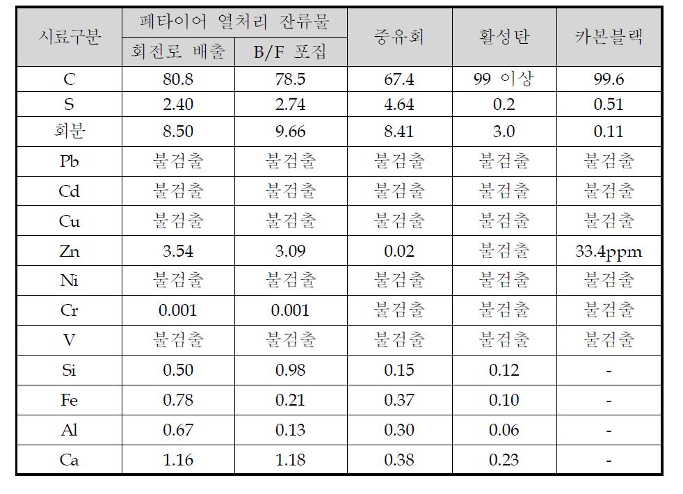 탄소계 원료의 성분분석 결과