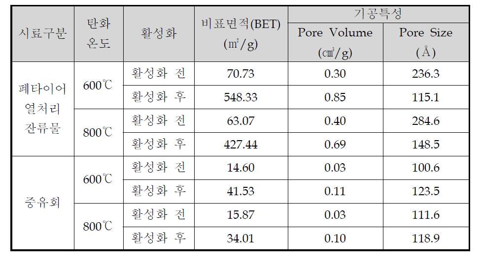 비표면적 및 기공특성