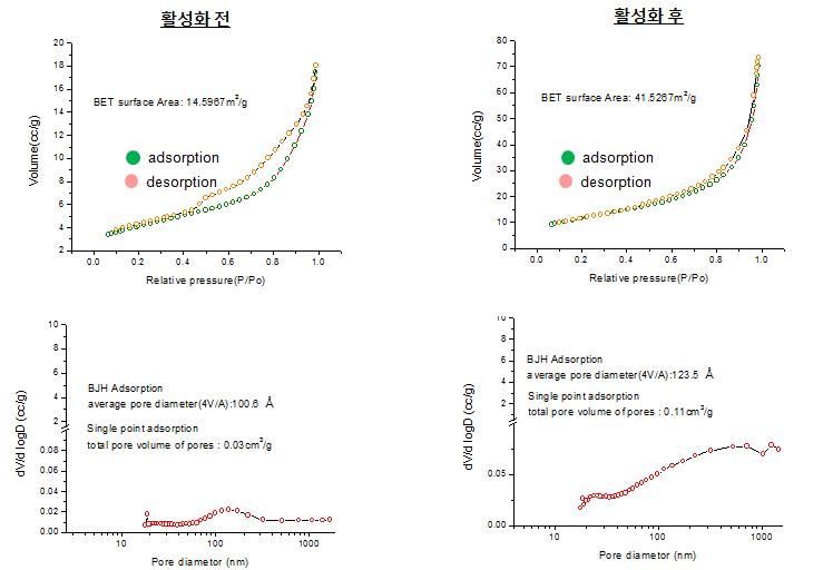 중유회 600 ℃ 열처리