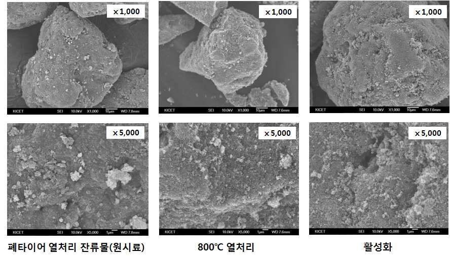 폐타이어 열처리 잔류물의 열처리 및 활성화에 따른 입자형상
