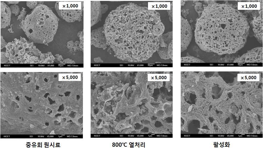 중유회의 열처리 및 활성화에 따른 입자형상 변화