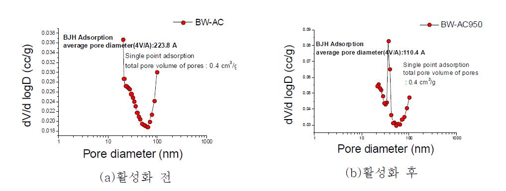 활성화 전, 후 BJH 측정결과