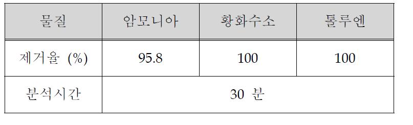 폐타이어 분말 활용 탈취패널의 유해물질제거능 분석