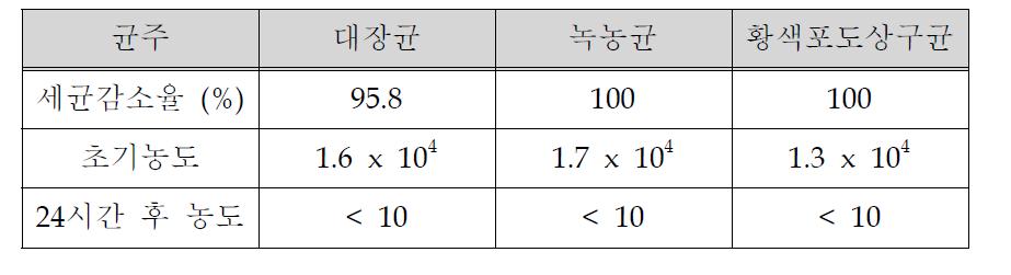 폐타이어 분말 활용 탈취패널의 항균성 분석