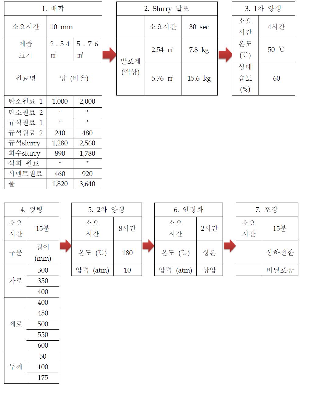 기능성탈취패널 시작품 제작 공정 설계