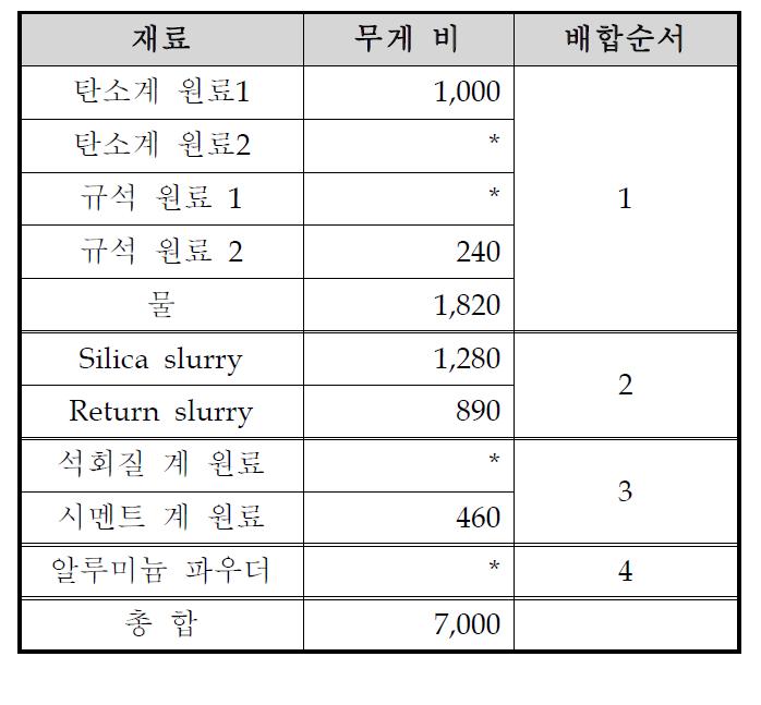 기능성탈취패널26) 시작품 배합비와 배합 순서