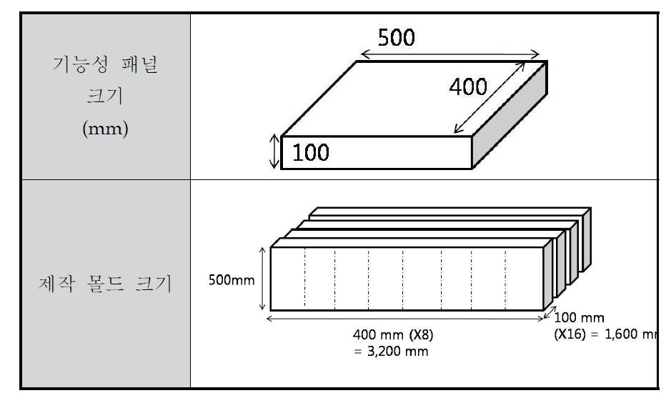 시작품으로 제작한 기능성 탈취패널 크기