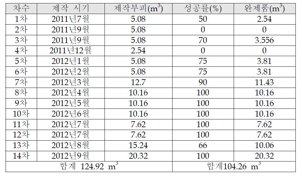 시작품 제작 연속 공정 실험 결과