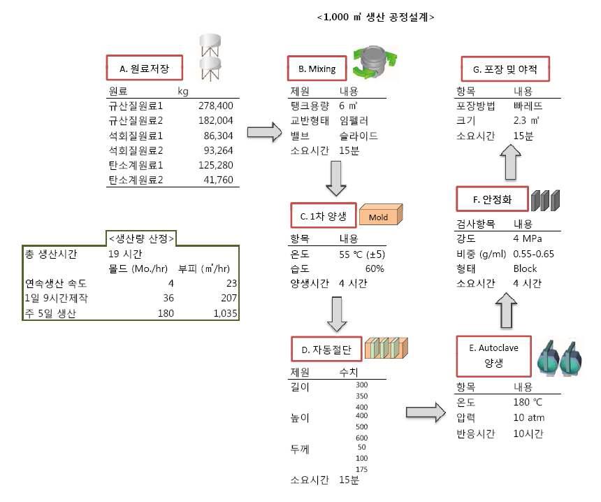 1,000m3 시작품 제작 공정 상세도