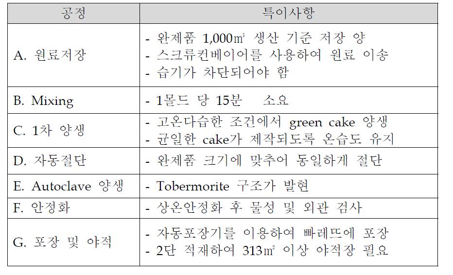 PFD 공정 설명