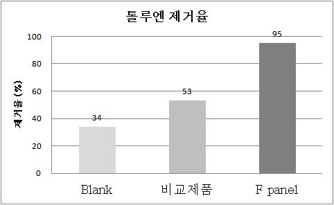 톨루엔 제거율 분석 실험