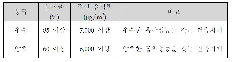 포름알데히드 제거 청정건강주택 성능평가 기준