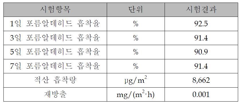 포름알데히드 제거 성능 분석