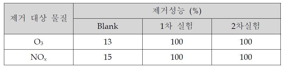 O3, NOx분석실험 결과