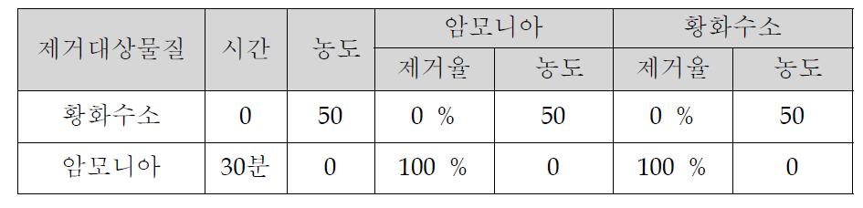 생활악취 제거능 분석실험 결과