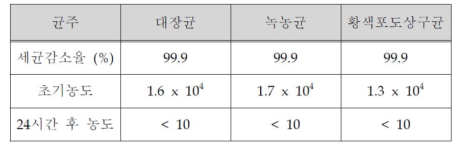 기능성 탈취패널의 항균성 분석