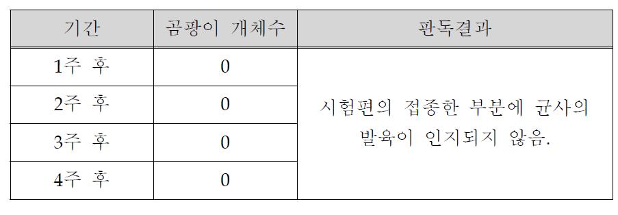 기능성 탈취패널의 항곰팡이 성능 분석