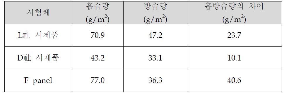 흡방습 성능 분석 결과