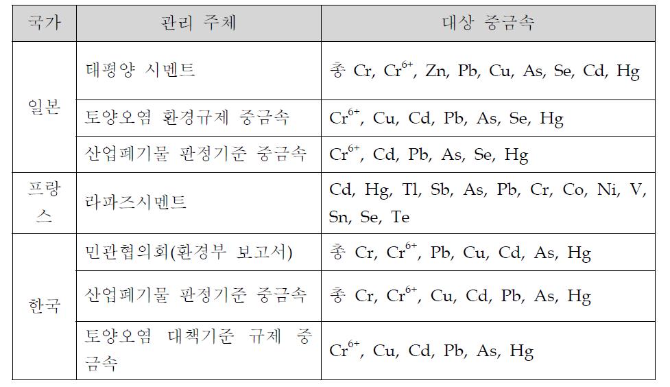 각국에서 공지된 시멘트 중금속 현황의 예