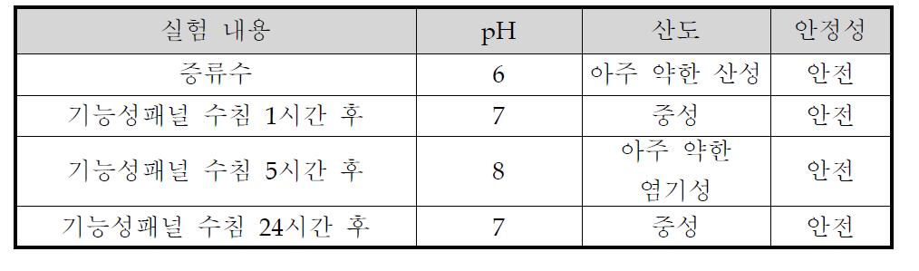 기능성패널의 수침상태에서 pH 변화
