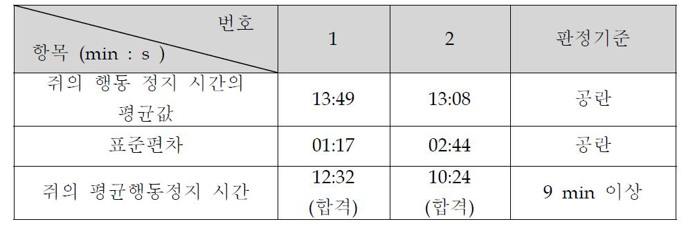 가스유해성 분석 결과